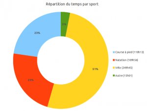 Répartition du temps par sport en 2012