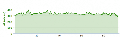 Ironman 70.3 Muskoka: profil vélo