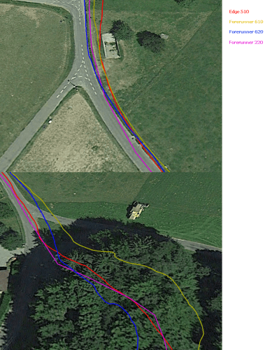 Comparaison GPS