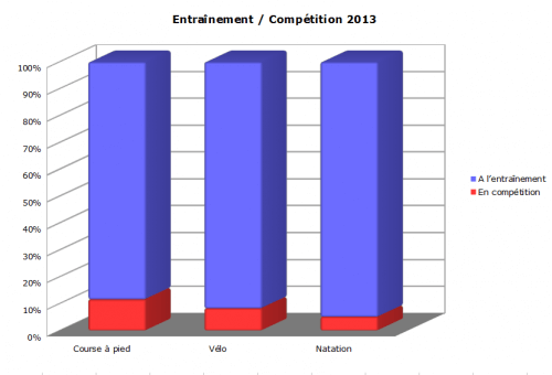 Entrainement / compétition 2013