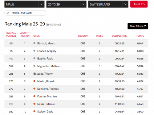 Ironman 70.3 Rankings 2013