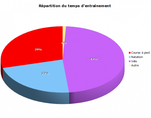 Temps entrainement