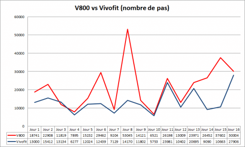 Polar Flow vs Vivofit