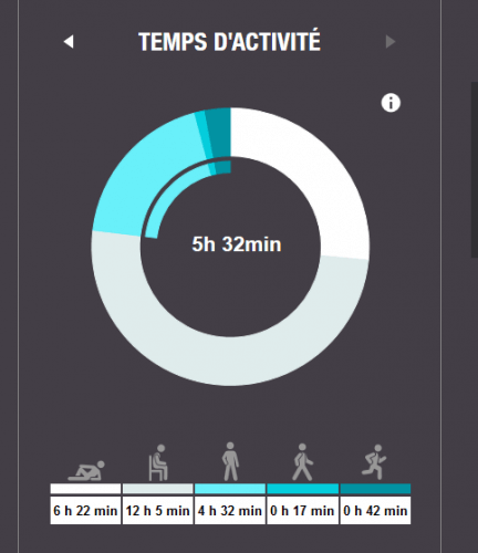 Polar flow: Temps d'activité