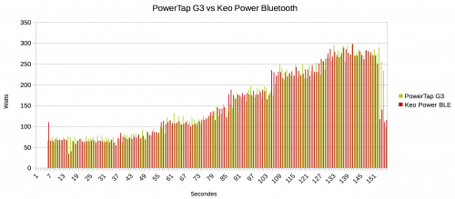 PowerTap G3 vs Keo Power Bluetooth