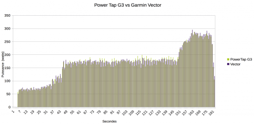 PowerTap G3 vs Garmin Vector