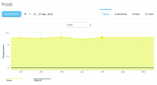 gc_poids_7jours